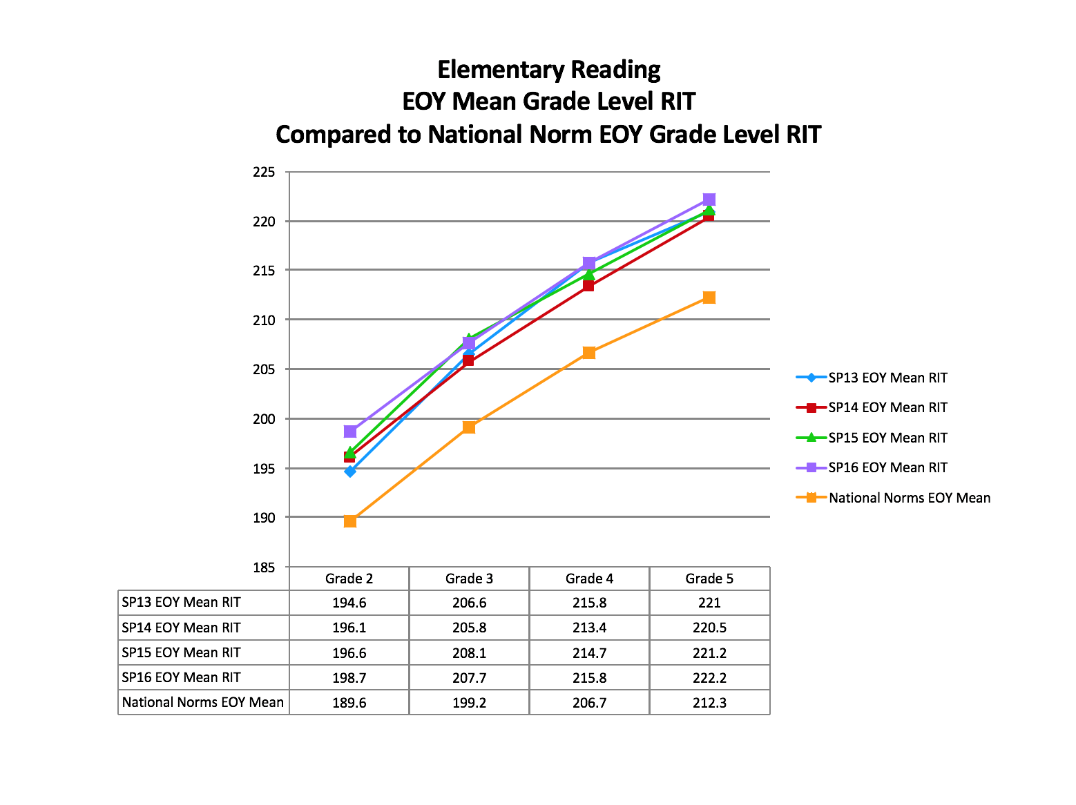 Academic Performance Indicators