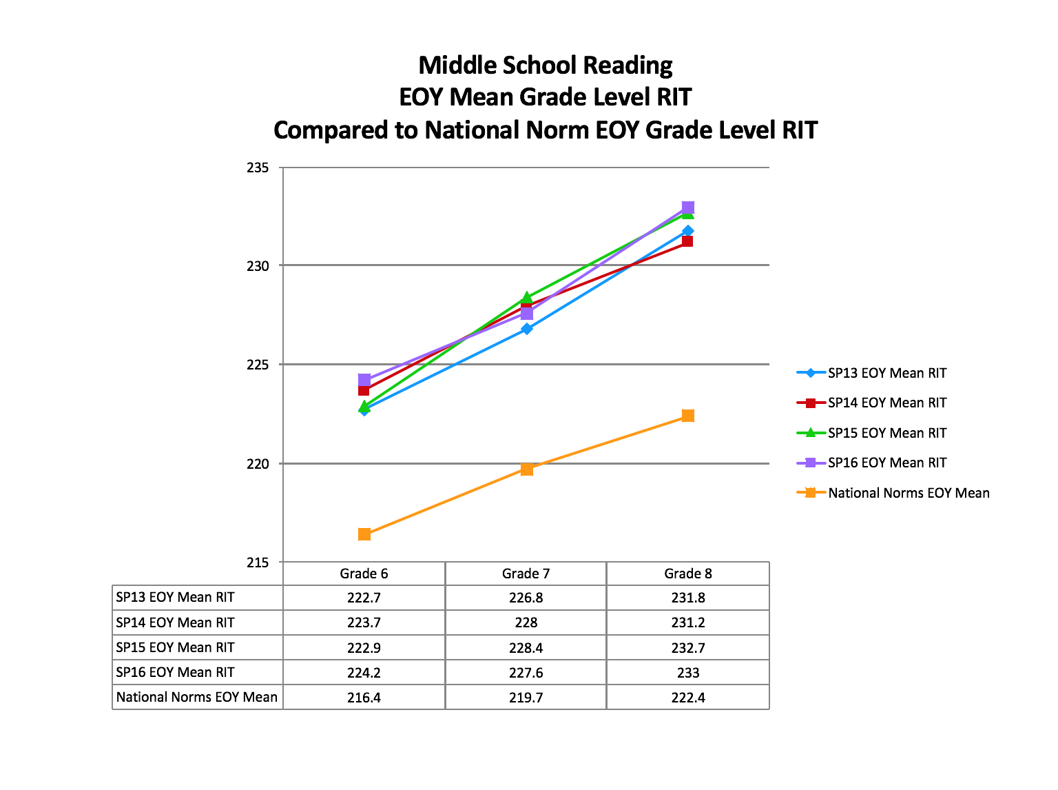 Academic Performance Indicators