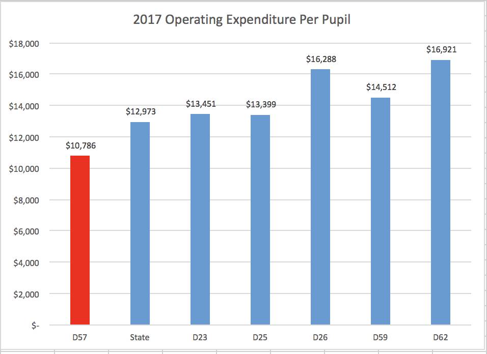 2017OperatingExpenditurePerPupil