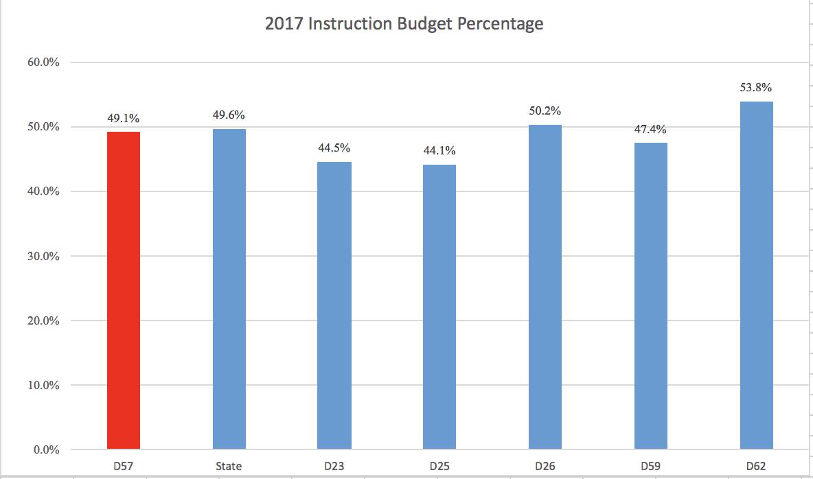 2017InstructionBudgetPercentage