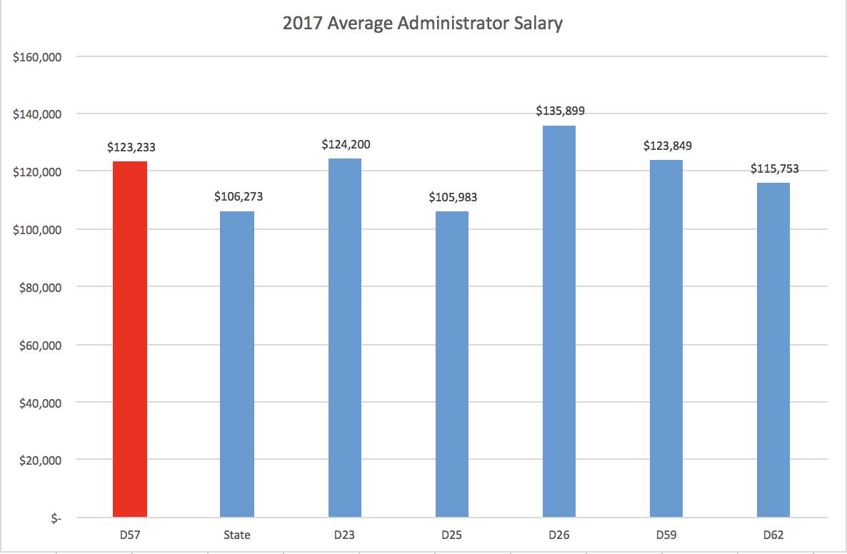 2017AverageAdministratorSalary